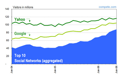 Wachstumsrate von Social network